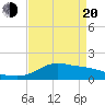 Lawma tide chart for Sunday, April 20, 2025