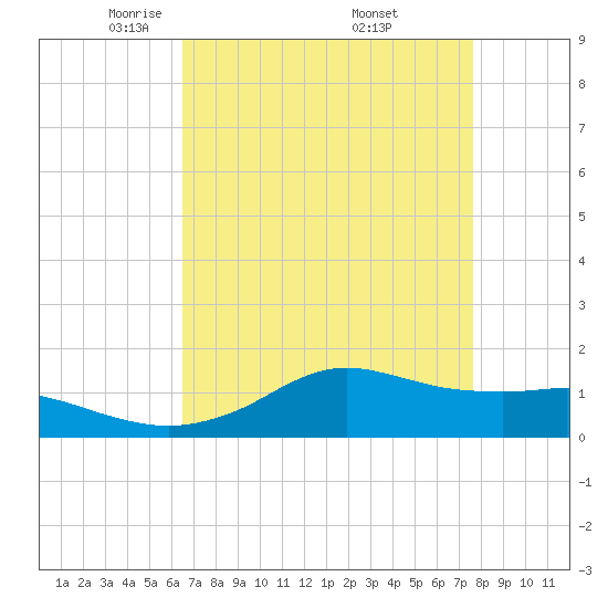Lawma tide chart for Tuesday, April 22, 2025