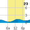 Lawma tide chart for Wednesday, April 23, 2025