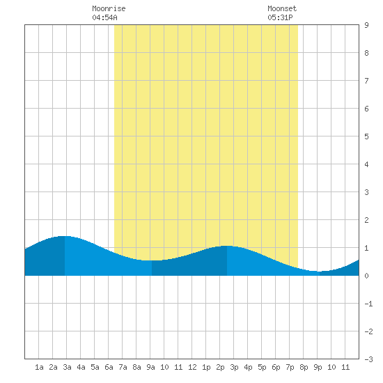 Lawma tide chart for Friday, April 25, 2025