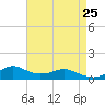 Lawma tide chart for Friday, April 25, 2025