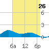 Lawma tide chart for Saturday, April 26, 2025
