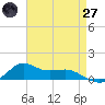 Lawma tide chart for Sunday, April 27, 2025