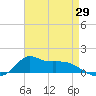 Lawma tide chart for Tuesday, April 29, 2025