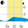 Lawma tide chart for Friday, April 4, 2025