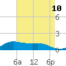 Lawma tide chart for Saturday, May 10, 2025