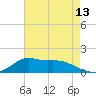 Lawma tide chart for Tuesday, May 13, 2025