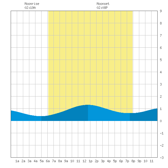 Lawma tide chart for Wednesday, May 21, 2025