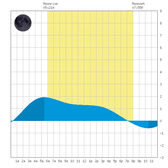 Lawma tide chart for Monday, May 26, 2025