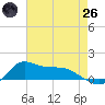 Lawma tide chart for Monday, May 26, 2025