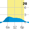 Lawma tide chart for Wednesday, May 28, 2025