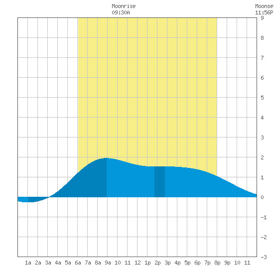 Lawma tide chart for Friday, May 30, 2025