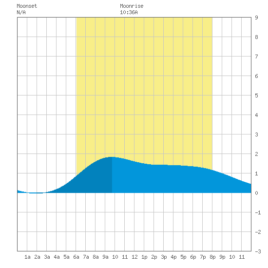 Lawma tide chart for Saturday, May 31, 2025