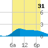 Lawma tide chart for Saturday, May 31, 2025