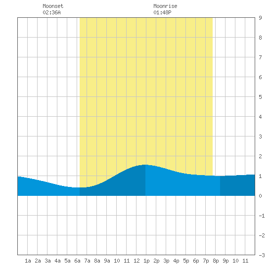 Lawma tide chart for Monday, May 5, 2025