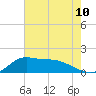 Lawma tide chart for Tuesday, June 10, 2025