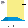 Lawma tide chart for Wednesday, June 11, 2025