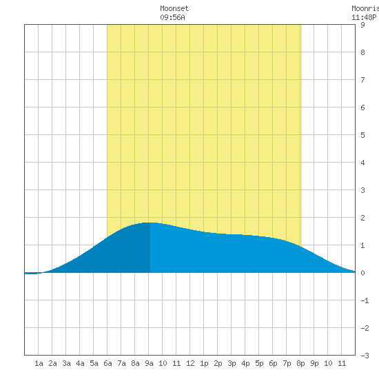 Lawma tide chart for Sunday, June 15, 2025