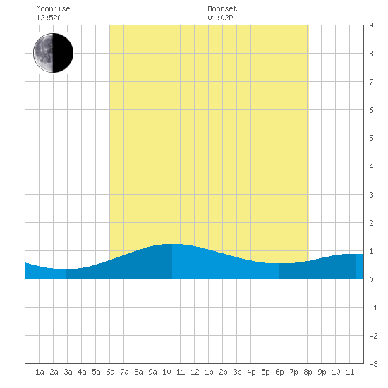 Lawma tide chart for Wednesday, June 18, 2025