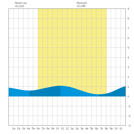 Lawma tide chart for Thursday, June 19, 2025