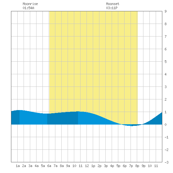 Lawma tide chart for Friday, June 20, 2025