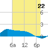 Lawma tide chart for Sunday, June 22, 2025