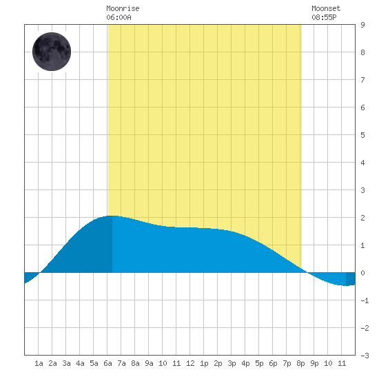 Lawma tide chart for Wednesday, June 25, 2025