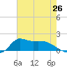Lawma tide chart for Thursday, June 26, 2025