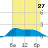 Lawma tide chart for Friday, June 27, 2025