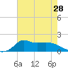 Lawma tide chart for Saturday, June 28, 2025