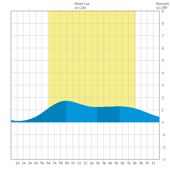 Lawma tide chart for Sunday, June 29, 2025