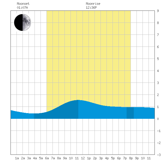 Lawma tide chart for Monday, June 2, 2025