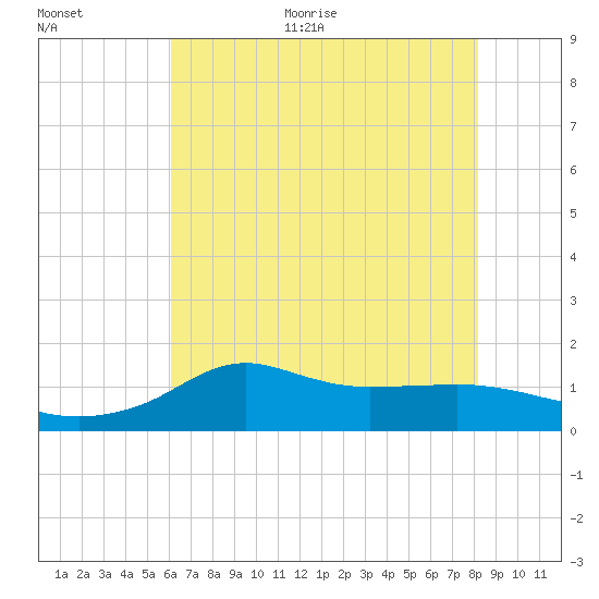Lawma tide chart for Monday, June 30, 2025