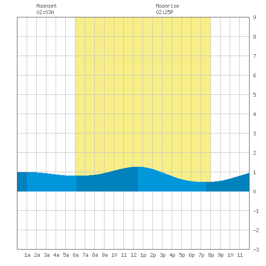 Lawma tide chart for Wednesday, June 4, 2025