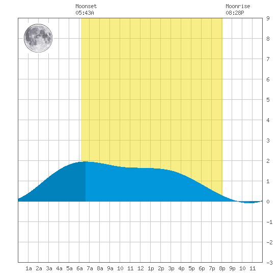 Lawma tide chart for Thursday, July 10, 2025