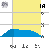 Lawma tide chart for Thursday, July 10, 2025