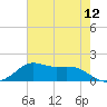 Lawma tide chart for Saturday, July 12, 2025