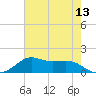 Lawma tide chart for Sunday, July 13, 2025