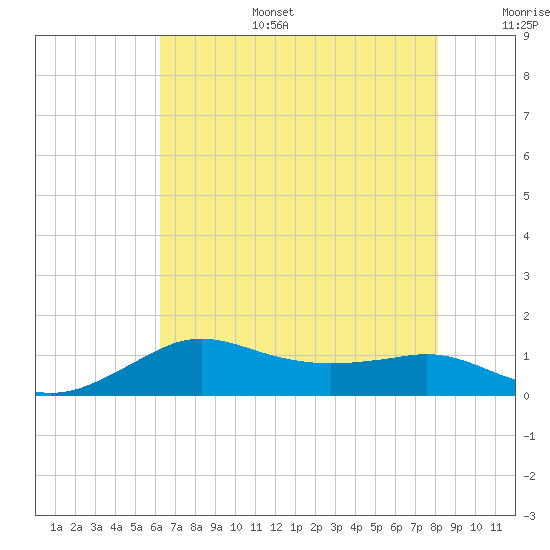 Lawma tide chart for Tuesday, July 15, 2025