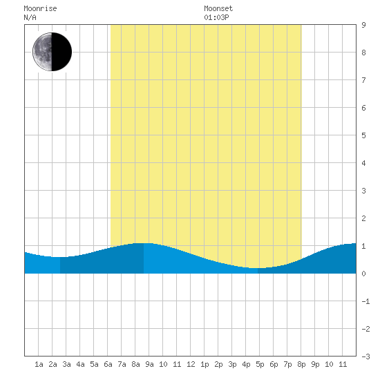 Lawma tide chart for Thursday, July 17, 2025