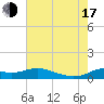 Lawma tide chart for Thursday, July 17, 2025