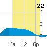 Lawma tide chart for Tuesday, July 22, 2025