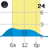 Lawma tide chart for Thursday, July 24, 2025