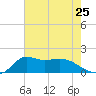 Lawma tide chart for Friday, July 25, 2025