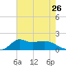 Lawma tide chart for Saturday, July 26, 2025