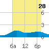 Lawma tide chart for Monday, July 28, 2025