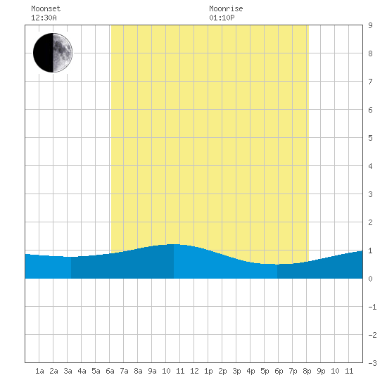Lawma tide chart for Wednesday, July 2, 2025