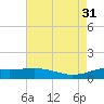Lawma tide chart for Thursday, July 31, 2025