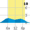 Lawma tide chart for Sunday, August 10, 2025