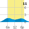 Lawma tide chart for Monday, August 11, 2025